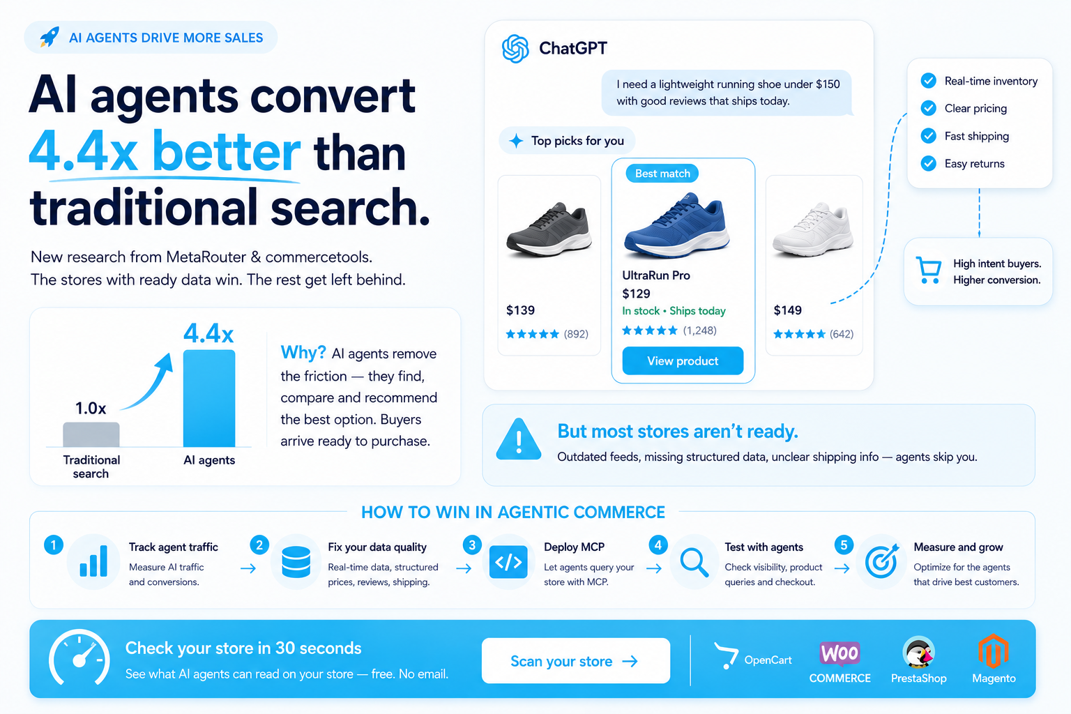 Agentic commerce has 4.4x conversion potential – but only if your data is ready