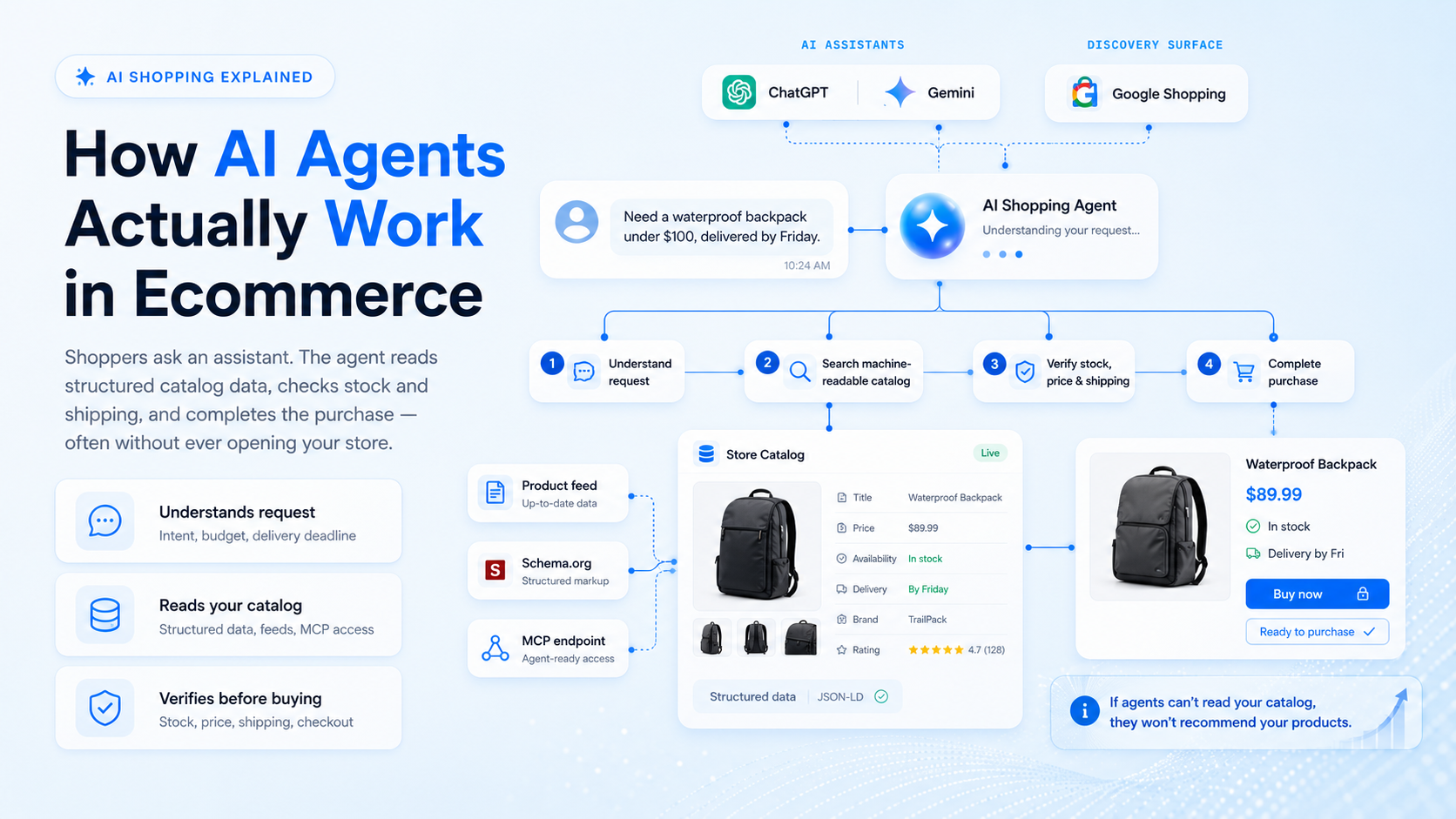 How AI agents actually work in ecommerce