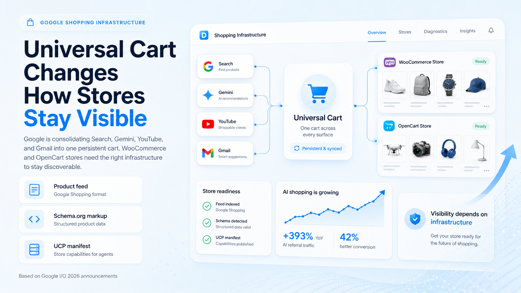 Google Universal Cart and AP2: What self-hosted stores need to know