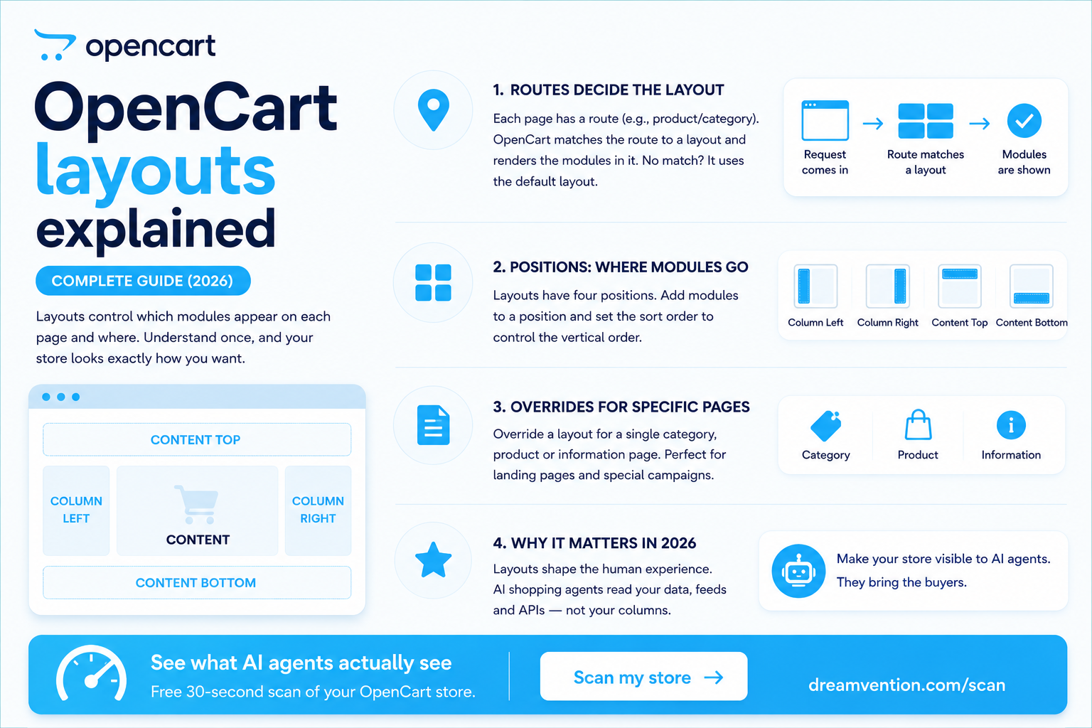 OpenCart layouts explained: complete guide (2026)