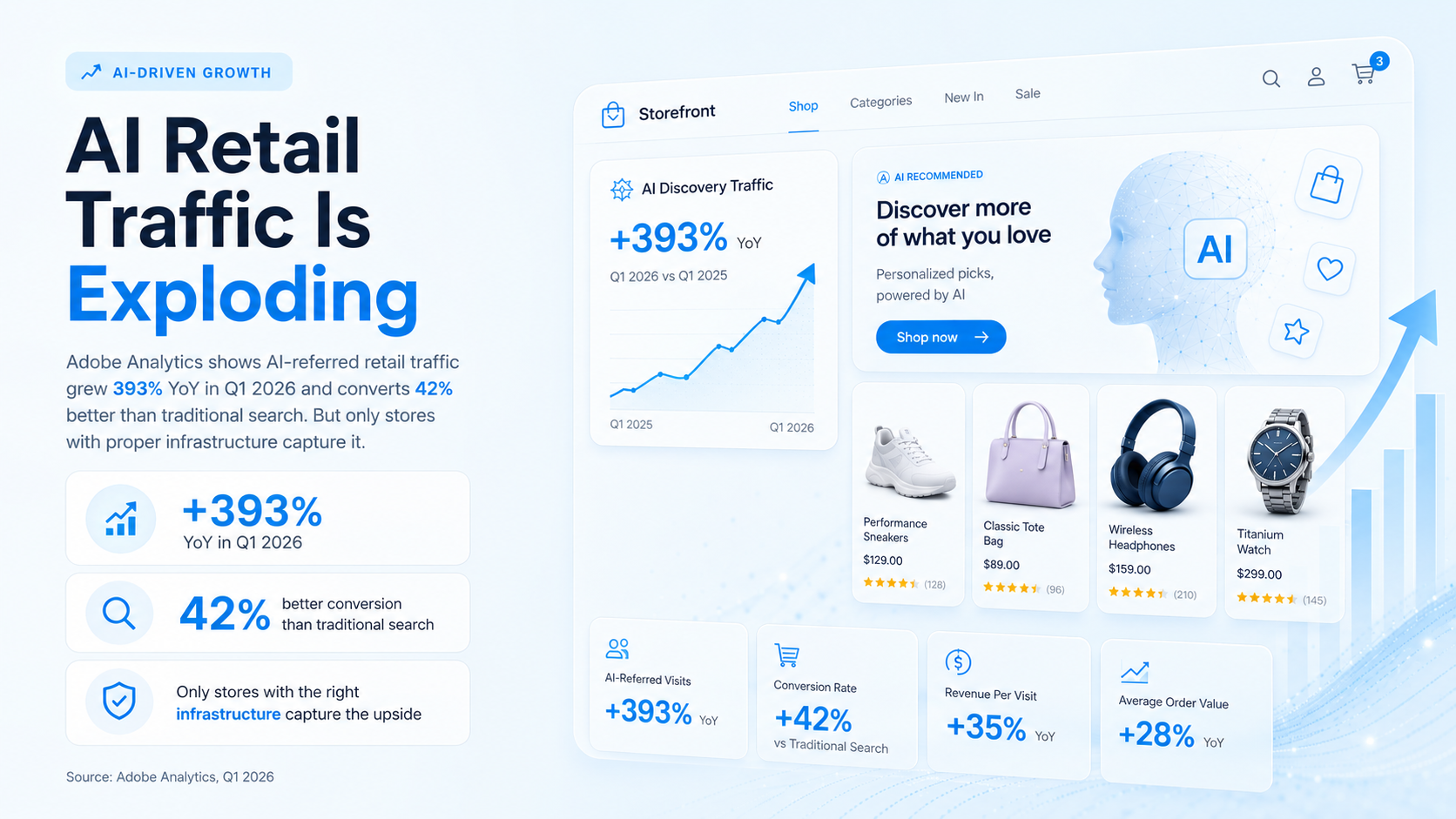 AI-referred traffic is up 393%. Is your store ready to capture it?