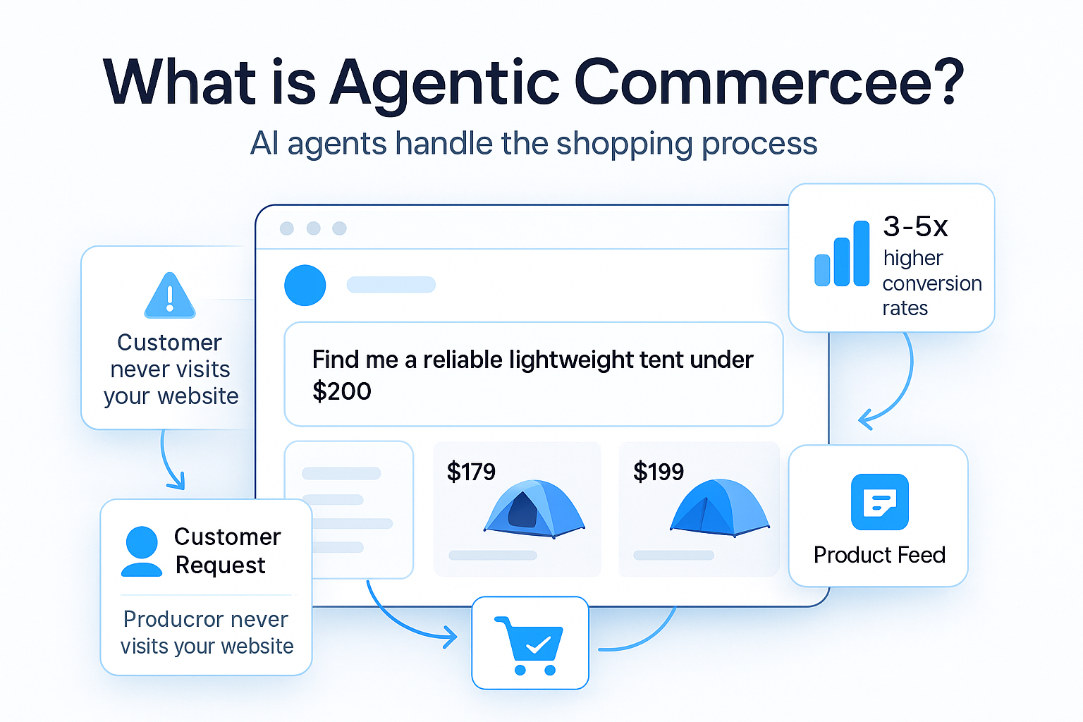 What is Agentic Commerce? How AI Agents Are Changing E-commerce (2026)